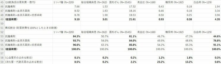 高額療養費制度を使用する疾患の患者データから、使用薬剤の費用とそれぞれの薬剤費に占める割合を分析すると、リフィル処方箋やポリファーマシーの問題とは関連がないことが数値的にもはっきりと示される結果になった。（五十嵐准教授提供）