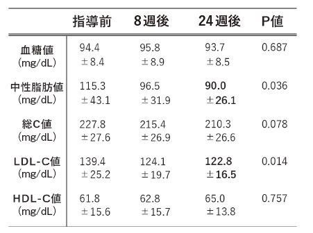 メタボ対策にウォーキングは効果なし？　ただ歩いているだけだとコレステロール値に与える影響は少ないという衝撃の事実_4