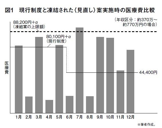 若者の4割が「納得できる」と答えた高額療養費引き上げ、転職で生活崩壊する可能性があると知っても同意見のままか？　厚労省がひた隠すトラップ_4