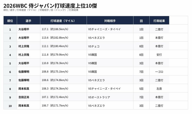 2026WBC 侍ジャパン打球速度上位10傑（※参考／Baseball Savant(https://baseballsavant.mlb.com/)