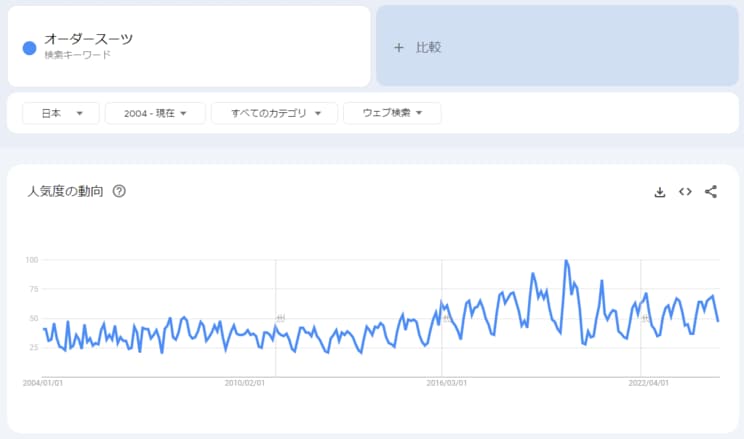 ※Googleトレンドにて独自に調査