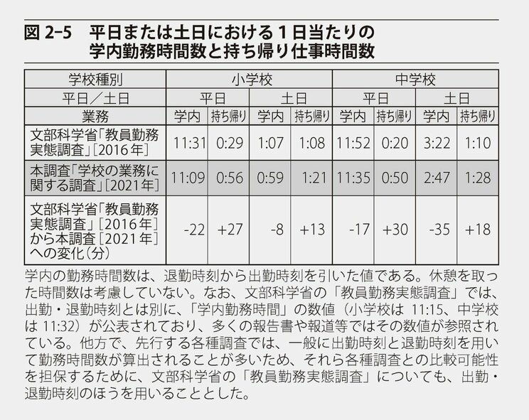 図2-5 平日または土日における1日あたりの学内勤務時間数と持ち帰り仕事時間数。『先生がいなくなる』より