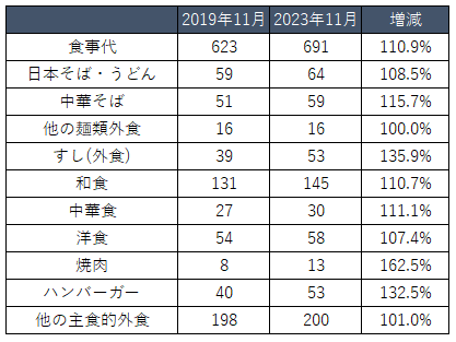 100世帯当たりの外食頻度　※総務省家計調査より筆者作成