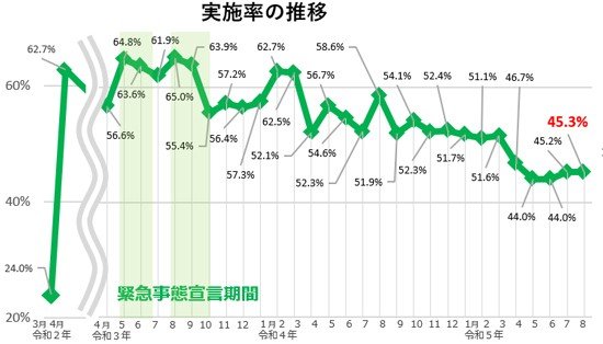 ※東京都「都内企業のテレワーク実施状況」より
https://www.metro.tokyo.lg.jp/tosei/hodohappyo/press/2023/09/12/06.html