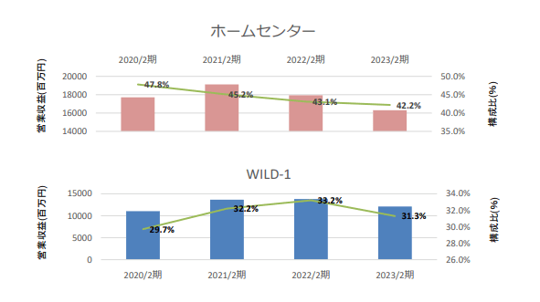 カンセキ（※カンセキ決算説明資料より　筆者作成）