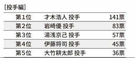 TORACOが選ぶ推しランキング投手編　（『「幸福感」に満たされたいなら阪神ファンを知りましょう　マーケッターが気づいた「効果と法則」』より抜粋）※6位以下は、本書をご覧ください