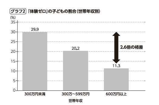 グラフ2:「体験ゼロ」の子どもの割合(世帯年収別)。『体験格差』より