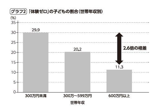 グラフ２：「体験ゼロ」の子どもの割合（世帯年収別）。『体験格差』より