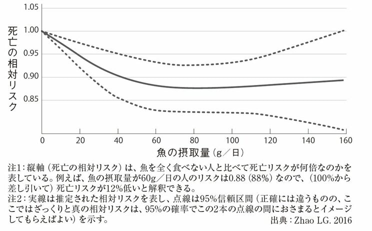 魚の摂取量と死亡率の関係