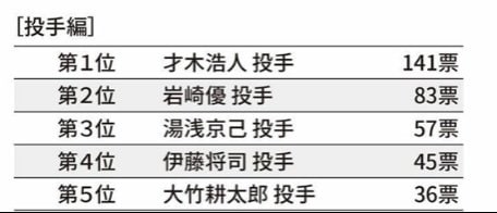 TORACOが選ぶ推しランキング投手編　（『「幸福感」に満たされたいなら阪神ファンを知りましょう　マーケッターが気づいた「効果と法則」』より抜粋）※6位以下は、本書をご覧ください