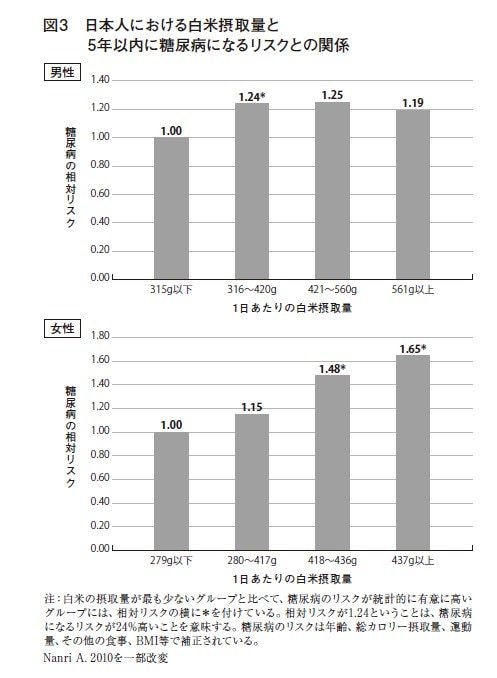 「焼肉×白米は最強なのに…」焼肉には発がん性があり、白米は糖尿病や脳卒中のリスクを上げる…最新のエビデンスに基づいた“本当に身体に悪い食べ物”とは_3