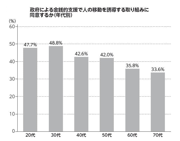 政府による金銭的支援で人の移動を誘導する取り組みに同意するか（年代別）