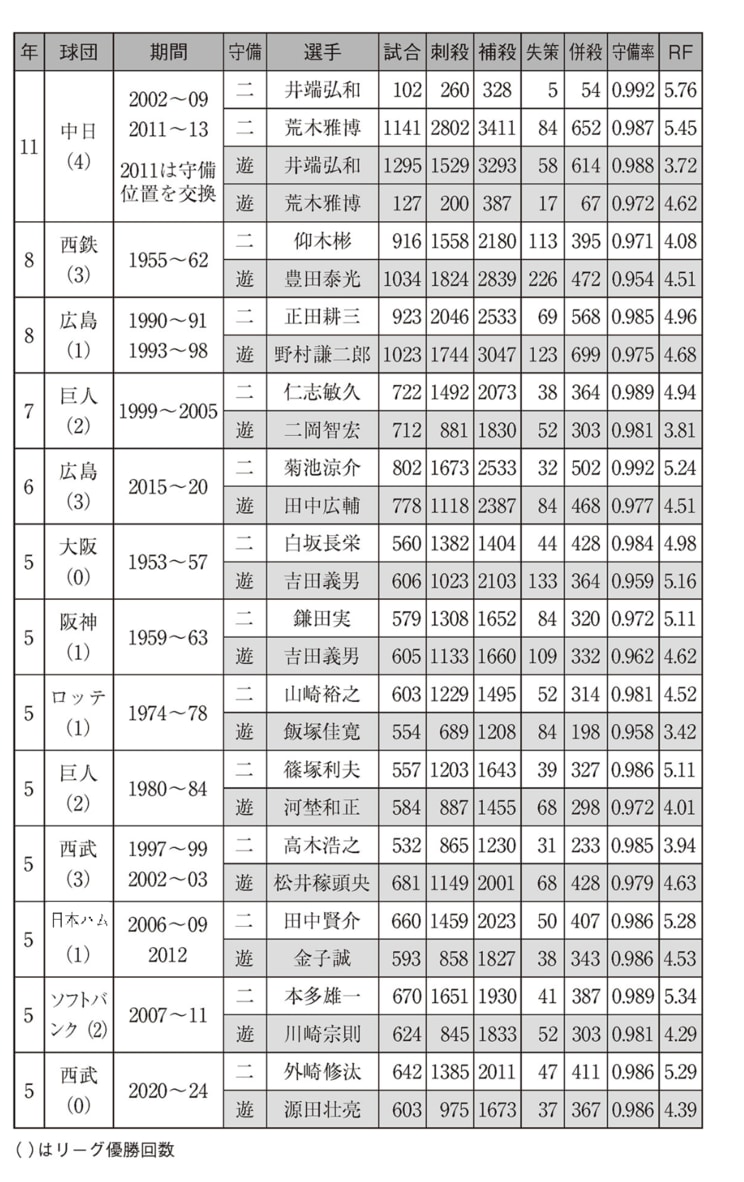 プロ野球で通算5年以上コンビを組んだ「二遊間コンビ」（『野球の記録で話したい』より抜粋）