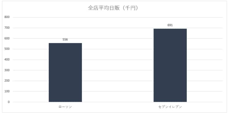 ※各社決算補足資料より筆者作成