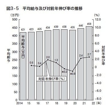 2022年の給与所得者数は、5078万人（対前年比1.2％減、60万人の減少）で、1人当たりの平均給与は458万円（対前年比2.7％増、11万9000円の増加）となっている。［出所：国税庁長官官房］