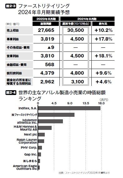 出典:ファーストリテイリング2023年IR資料より