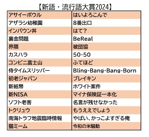 「新語・流行語大賞2024」にノミネートされた30語