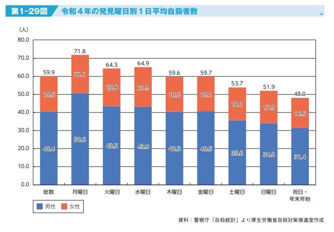 警察庁「自殺統計」より厚生労働省自殺対策推進室が作成した資料より