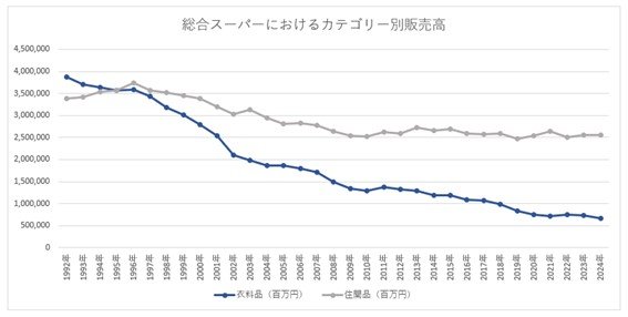※日本チェーンストア協会「チェーンストア販売統計」より筆者作成