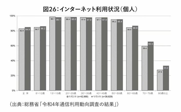 図：インターネット利用状況（個人）（出典：総務省「令和4年通信利用動向調査の結果」）。『相続は怖い』より