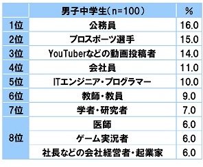 男子中学生が将来なりたい職業（ソニー生命保険株式会社ＨＰより）