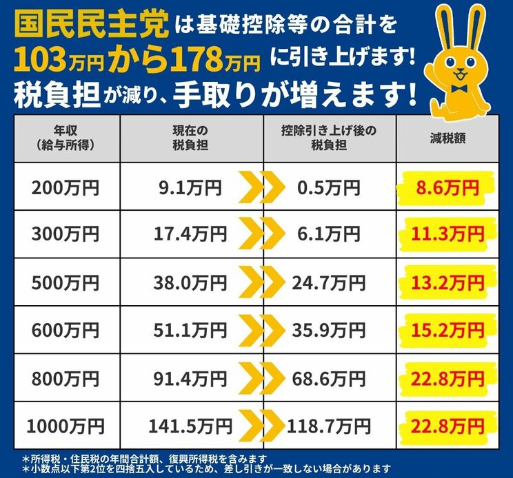 年収別の増える手取り額（玉木代表公式Xアカウントより）