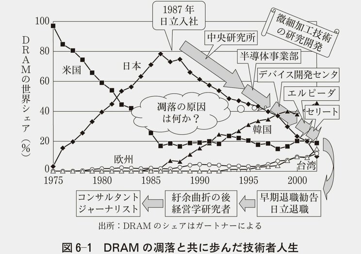 図6-1　DRAMの凋落と共に歩んだ技術者人生。『半導体有事』より