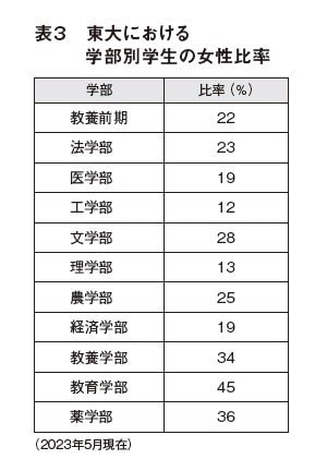 ※「東京大学の概要資料編2023」（https://www.u-tokyo.ac.jp/content/400223323.pdf）より