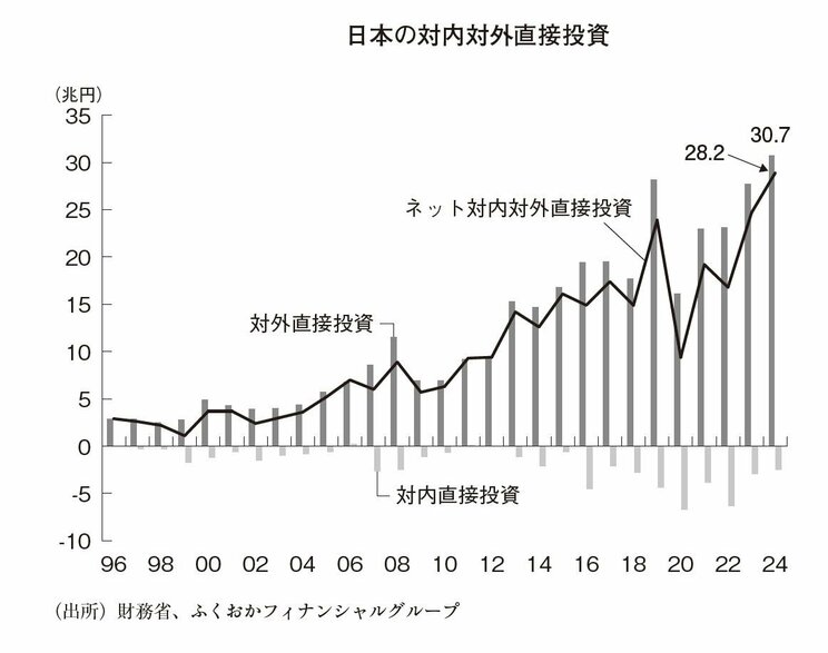 日本の対内対外直接投資（『インフレ・円安・バラマキ・国富流出』
