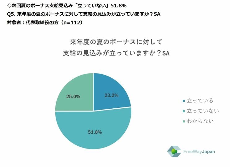 株式会社フリーウェイジャパンの「2025年 冬のボーナスに関するアンケート」より引用