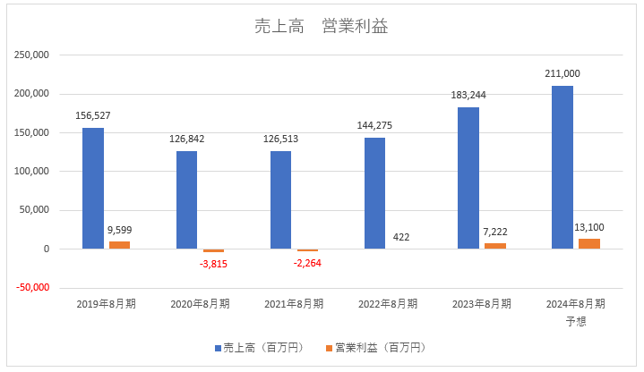 サイゼリヤの業績推移　※決算短信より筆者作成