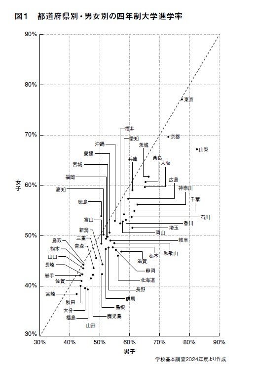 地元の短大卒も都市部の四大卒も、地方で働くなら生涯賃金は同じ？ 「地方女子」にとって大学進学という「投資」を回収できる見込みはどれくらいなのか_2