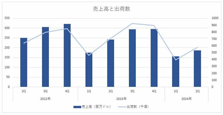 
売上高と出荷数　※Q2 2024 Preliminary Earnings Results Summaryより筆者作成
https://s21.q4cdn.com/291350743/files/doc_financials/2024/q2/Q2-2024-Supplemental-Slides.pdf
