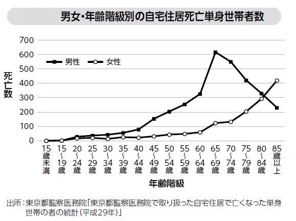 【年間3万人の孤独死】世界第3位のGDPを誇りながら、世界ワースト4位の相対的貧困国である日本の実相_1