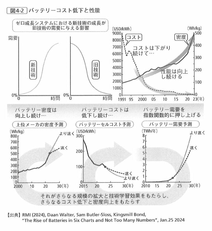 化石燃料文明の終焉と、それに代わる新しいエネルギー文明の黎明期…転換点を超えた瞬間から驚異的な速度で駆逐していく_3