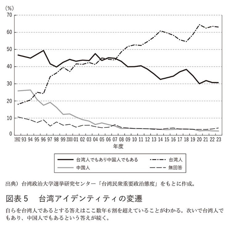 台湾アイデンティティの変遷（『台湾の本音』より）
