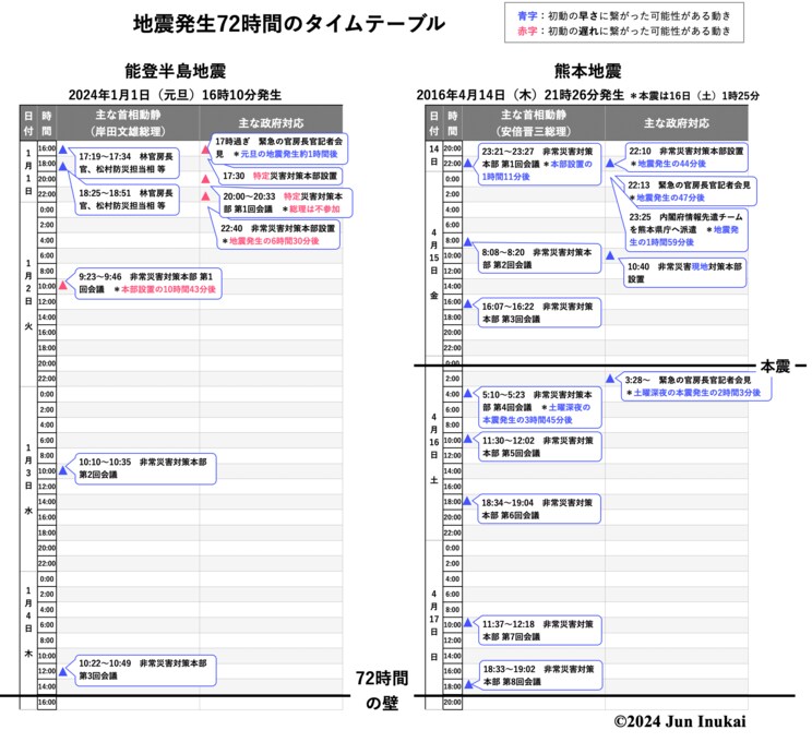 ＊地震発生後の時系列を比較したタイムテーブルの詳細は、筆者のtheLetter「能登半島地震の初動遅れ。安倍政権よりも棄民政策が加速する岸田政権」（2024年1月8日）参照