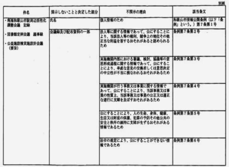 【画像1】不開示理由の一覧には、和歌山市情報公開条例で「不開示情報」として、開示しなくていい条項の１号～６号までを“総動員”していたが、どの部分がどの条項に該当するかの説明はどこにもなかった。『「黒塗り公文書」の闇を暴く』より