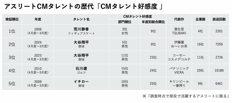 歴代現役アスリートのCM好感度（提供／CM総合研究所）