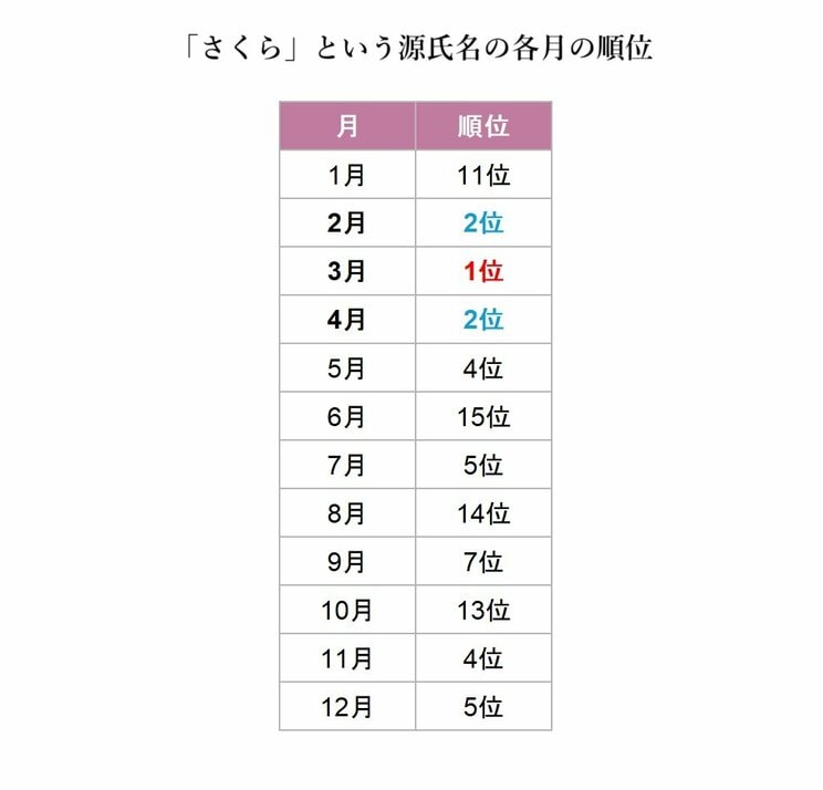 「さくら」という源氏名の各月の順位