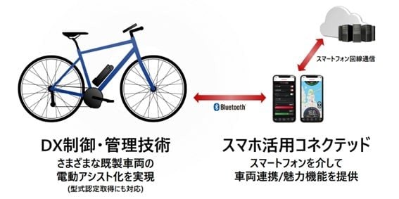 自転車とサーバーを連携させ、新しい機能を実現