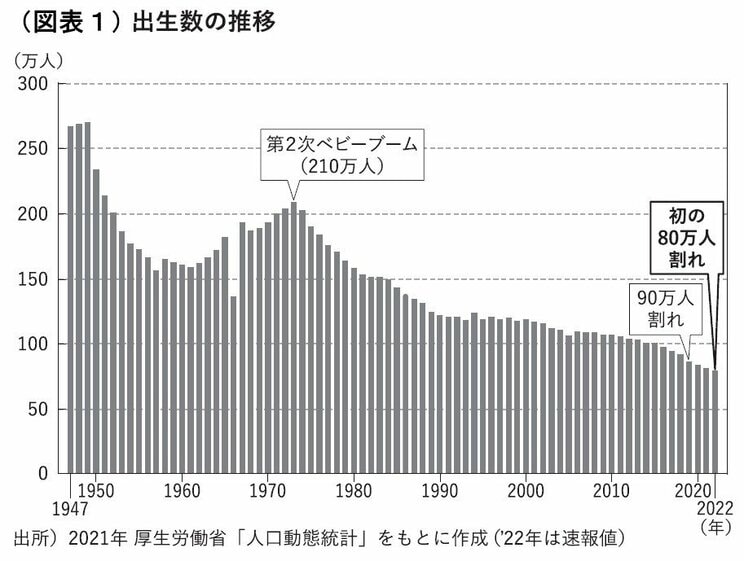 「子どもは贅沢品」「結婚は嗜好品」なのか。岸田政権「異次元の少子化対策」はなぜ愚策なのか。”恋愛結婚にむかない日本人”_1