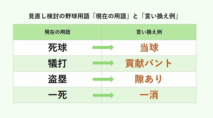 見直し検討の野球用語「現在の用語」と「言い換え例」（「SANSPO.com」を基に編集部作成）