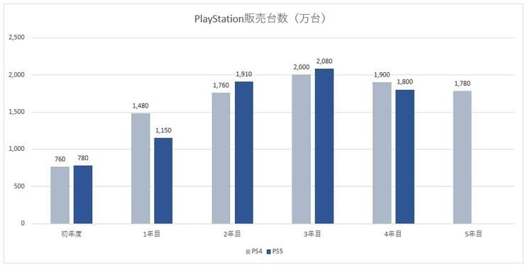 PlayStation販売台数（万台）　※ビジネス経緯より筆者作成
https://sonyinteractive.com/jp/our-company/business-data-sales/