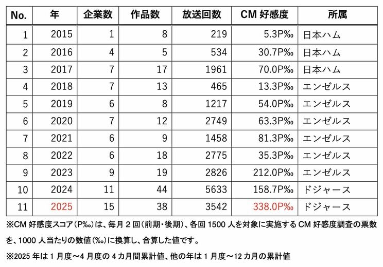 大谷翔平のCMにまつわるデータ（提供／CM総合研究所）
