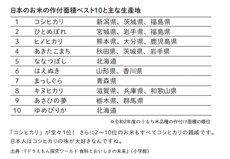 日本で作られるブランド米のほとんどが「コシヒカリ」の親戚?!　超優秀な品種改良の歴史に迫る！_2