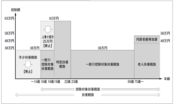 もはや「異次元の少子化促進対策」岸田首相「高校生扶養控除」が子育て世帯を苦しめかねない児童手当と扶養控除の矛盾_4