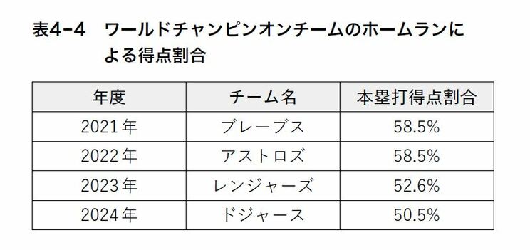 ワールドチャンピオンチームのホームランによる得点割合