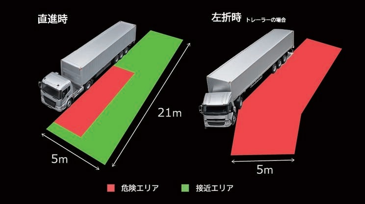 A-CAM3の検知範囲のイメージ：超広角レンズで車両側方5m×21mを広範囲にカバー