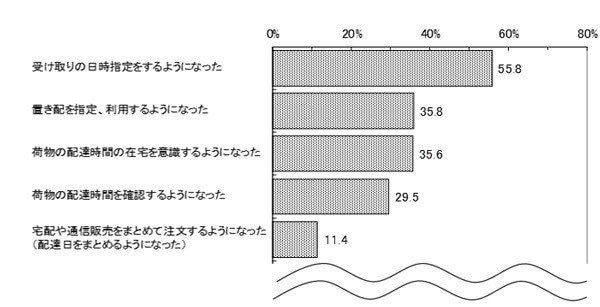 東京都が調査した宅配便の利用等に関するアンケート。【再配達削減に向けた行動】の結果では、「物流の2024年問題」に対する消費者の意識変化が見て取れる（「令和6年度第5回インターネット都政モニターアンケート結果」より抜粋）